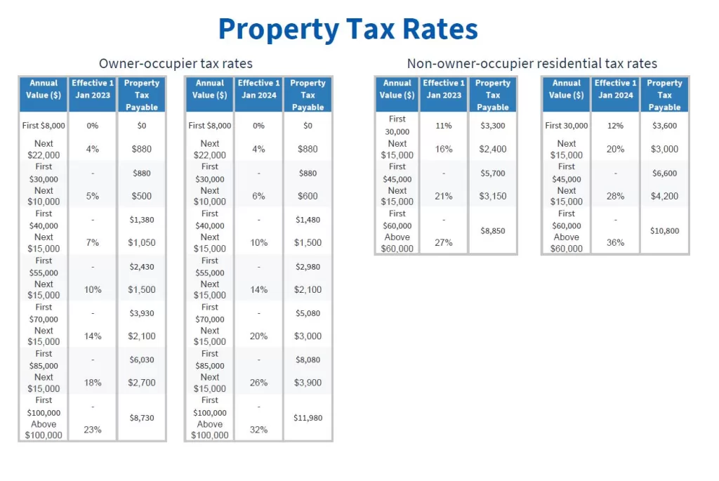 Singapore Property Tax Rates adjustments in 2023
